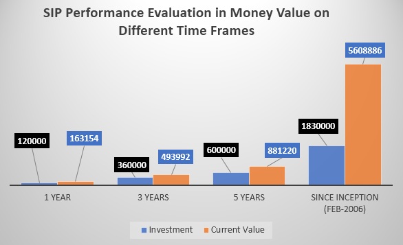 SBI Bluechip Fund