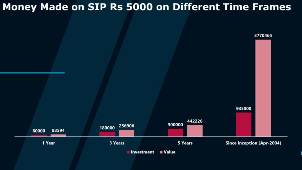 uti mid cap fund growth