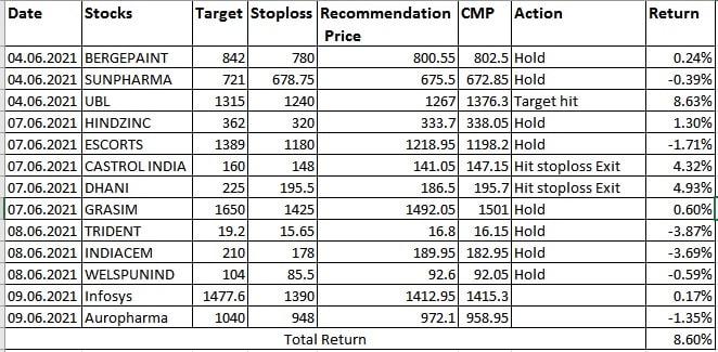 Best stocks to buy