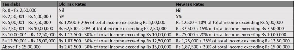 Tax Slab of India