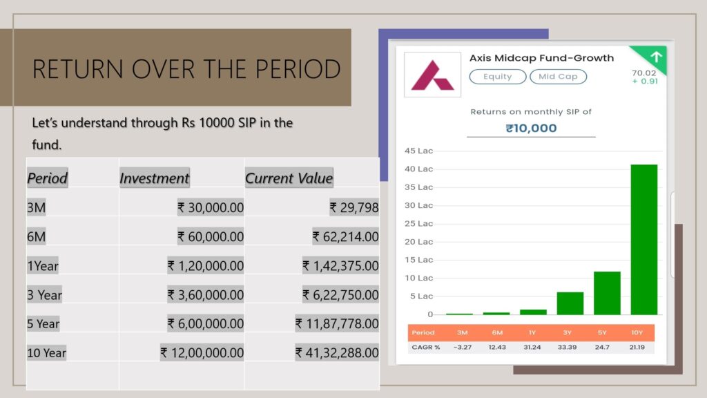 Axis Mid Cap Fund